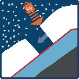 Mye snø på kort tid øker belastningen på snødekket